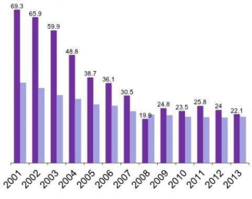 Armutsniveau in der Ukraine zwischen 2001 und 2013