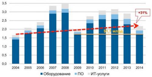 Dynamik des ukrainischen IT-Marktes