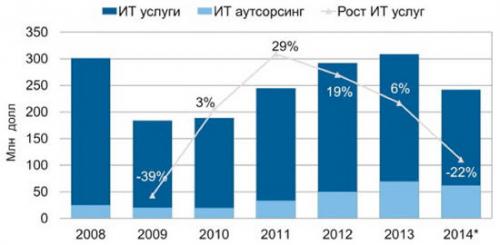 Markt für ukrainische IT-Dienstleistungen