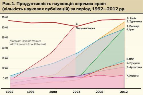 Output wissenschaftlicher Arbeiten der Ukraine von 1992-2012