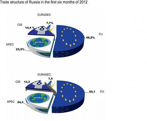 Russischer Außenhandel im ersten Halbjahr 2012 und 2013