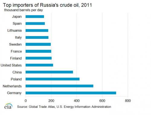 Top-Importeure von russischem Erdöl 2011