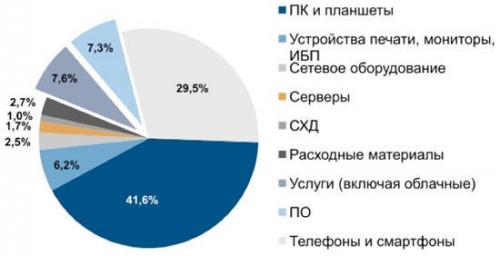 Struktur des ukrainischen IT-Marktes