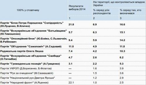 Umfrage vorgezogene Parlamentswahlen Ukraine