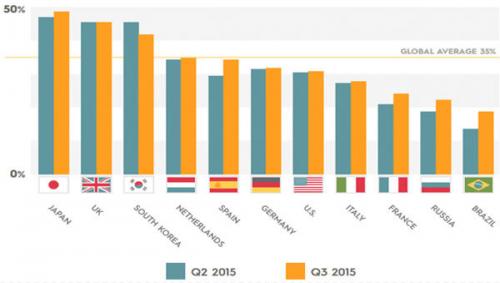 mobiler Anteil am elektronischen Handel im dritten Quartal 2015