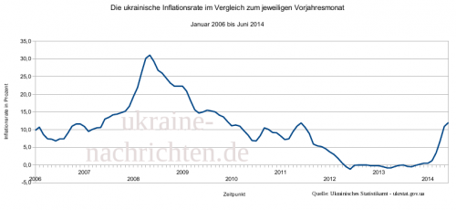 ukrainische Inflationsrate