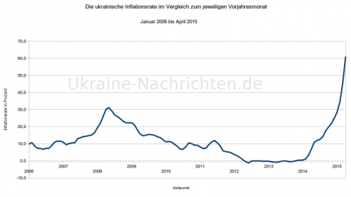 Ukrainische Inflationsrate zwischen Januar 2006 und April 2015