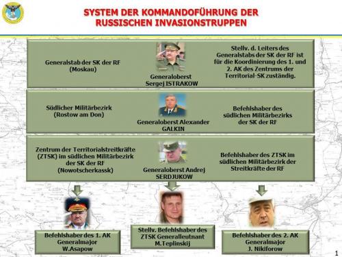 System der Kommandoführung der russischen Invasionstruppen