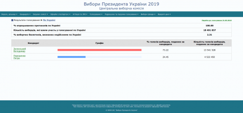 Amtliches Endergebnis der Stichwahl der ukrainischen Präsidentschaftswahlen 2019