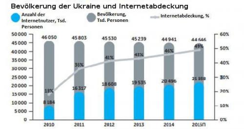 Bevölkerung der Ukraine und Internetabdeckung
