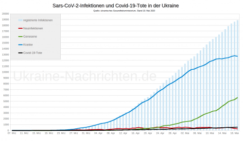Coronavirus Sars-CoV-2 in der Ukraine - Covid-19-Tote in der Ukraine - Stand: 19. Mai 2020