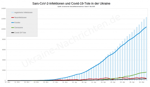 Coronavirus Sars-CoV-2 in der Ukraine - Covid 19 in der Ukraine - Daten des ukrainischen Gesundheitsministeriums - Stand 4. Mai 2020
