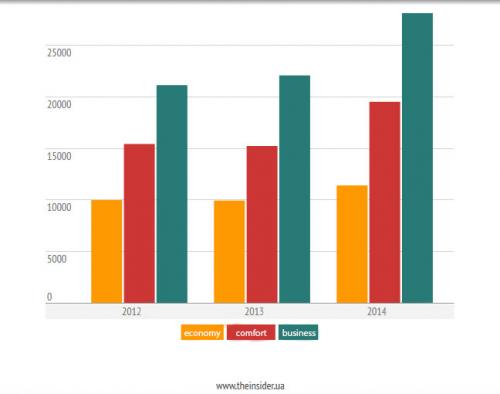 Durchschnittspreise in Hrywnja/Quadratmeter für Wohnungsangebote nach Segmenten auf dem Primärmarkt, 2012-2014