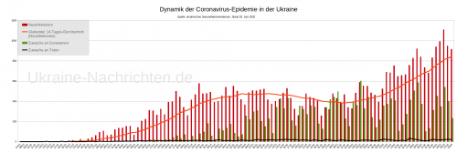 Dynamik der Coronavirus-Epidemie in der Ukraine - Neuinfektionen, gleitender Durchschnitt, Zuwachs an Genesenen und Toten - Stand: 28. Juni 2020