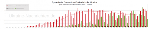Entwicklung der Coronavirusinfektionen in der Ukraine - 7. Juni 2020