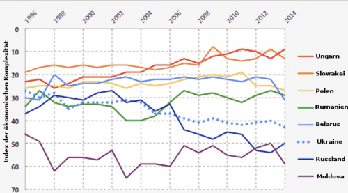 Index der ökonomischen Komplexität für die Ukraine, Ungarn, Slowakei, Polen, Rumänien, Belarus, Russland, Moldova zwischen 1996 und 2014