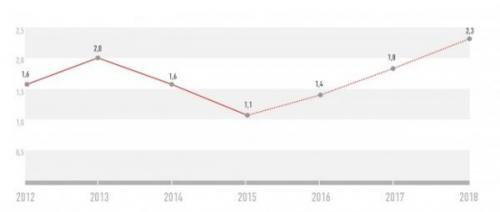 Prognose der Umsätze im elektronischen Handel 2012-2018