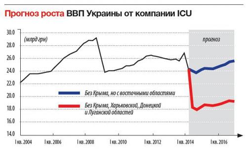 Prognosen für das Wirtschaftswachstum der Ukraine ohne Krim und ohne Osten