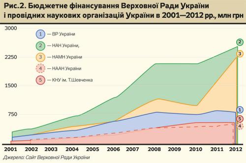 Staatliche Finanzierung der Werchowna Rada und führender Wissenschaftsorganisation in der Ukraine von 2001-2012