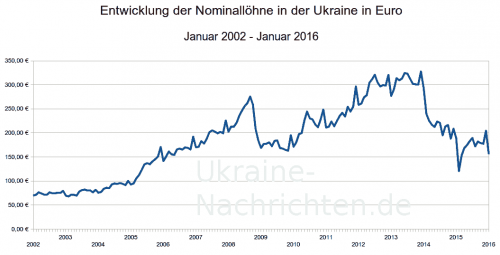 nominale Durchschnittslöhne in der Ukraine in Euro 2002-2016