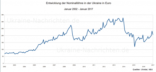 ukrainische nominale Durchschnittslöhne in Euro von Januar 2002 bis Januar 2017