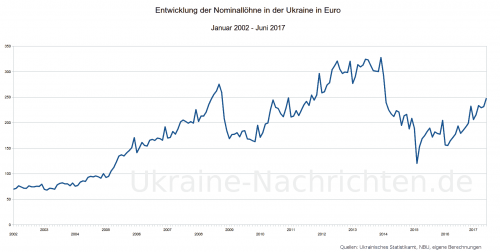 ukrainische nominale Durchschnittslöhne in Euro von Januar 2002 bis Juni 2017