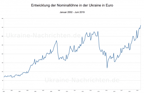 ukrainische nominale Durchschnittslöhne in Euro von 2002 bis Juni 2019