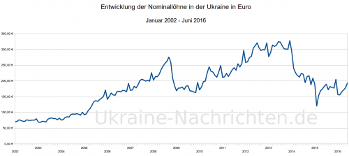 ukrainische nominale Durchschnittslöhne in Euro zwischen Januar 2002 und Juni 2016